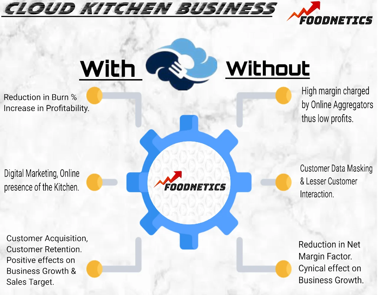 Cloud kitchen business with and without Foodnetics